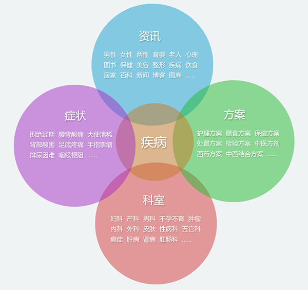 永玲麟醫(yī)療行業(yè)泛門戶CMS系統(tǒng)